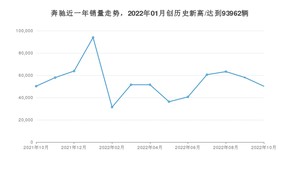 奔驰 10月份销量数据发布 同比下降0.05%(2022年)