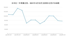 10月本田销量情况如何? 众车网权威发布(2022年)