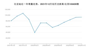 比亚迪 10月份销量怎么样? 众车网权威发布(2022年)