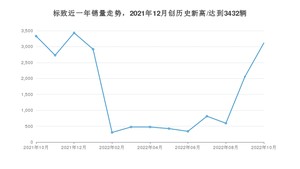 10月标致销量怎么样? 众车网权威发布(2022年)