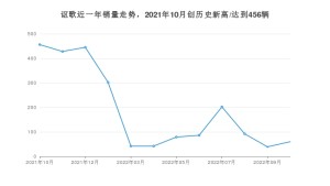 讴歌 10月份销量数据发布 同比下降86.84%(2022年)