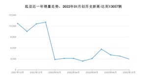 起亚 10月份销量怎么样? 众车网权威发布(2022年)