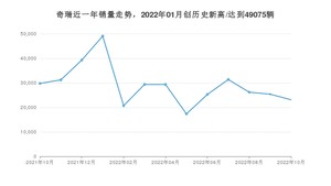 10月奇瑞销量情况如何? 众车网权威发布(2022年)