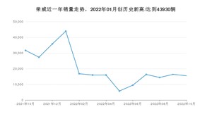 10月荣威销量怎么样? 众车网权威发布(2022年)