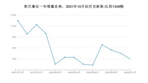 斯巴鲁 10月份销量数据发布 同比下降77.89%(2022年)