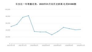 长安 10月份销量怎么样? 众车网权威发布(2022年)