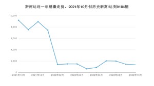 10月斯柯达销量情况如何? 众车网权威发布(2022年)