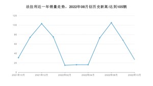 10月法拉利销量怎么样? 众车网权威发布(2022年)