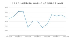 沃尔沃 10月份销量数据发布 同比增长6.9%(2022年)