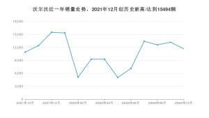 沃尔沃 10月份销量数据发布 同比增长6.9%(2022年)