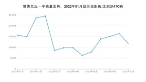 雪佛兰销量10月份怎么样? 众车网权威发布(2022年)