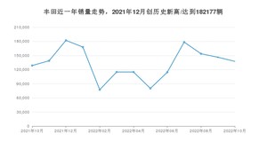 丰田销量10月份怎么样? 众车网权威发布(2022年)