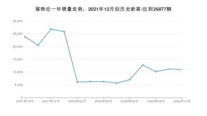 10月福特销量情况如何? 众车网权威发布(2022年)