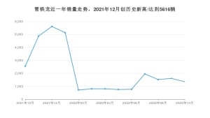雪铁龙 10月份销量数据发布 同比下降47.2%(2022年)