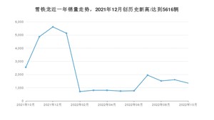 雪铁龙 10月份销量数据发布 同比下降47.2%(2022年)