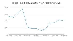 现代 10月份销量怎么样? 众车网权威发布(2022年)