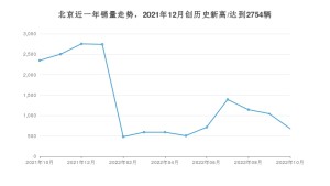 北京 10月份销量数据发布 同比下降71.05%(2022年)