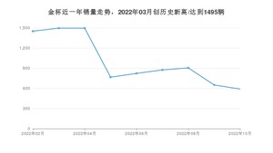 10月金杯销量怎么样? 众车网权威发布(2022年)