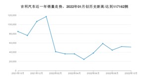 吉利汽车 10月份销量怎么样? 众车网权威发布(2022年)