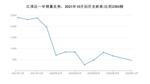 江淮销量10月份怎么样? 众车网权威发布(2022年)