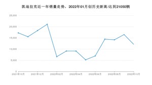 凯迪拉克 10月份销量怎么样? 众车网权威发布(2022年)