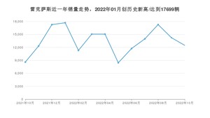 雷克萨斯销量10月份怎么样? 众车网权威发布(2022年)