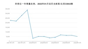 10月林肯销量怎么样? 众车网权威发布(2022年)