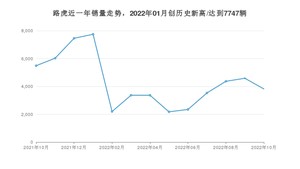 路虎 10月份销量怎么样? 众车网权威发布(2022年)