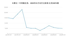 名爵 10月份销量数据发布 同比下降66.41%(2022年)