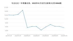 马自达 10月份销量怎么样? 众车网权威发布(2022年)