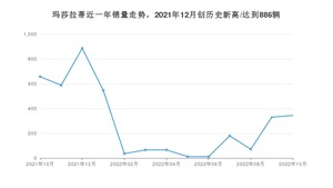 10月玛莎拉蒂销量情况如何? 众车网权威发布(2022年)