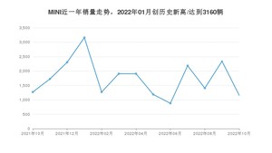 10月MINI销量怎么样? 众车网权威发布(2022年)