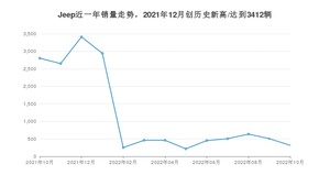 10月Jeep销量怎么样? 众车网权威发布(2022年)