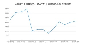 红旗销量10月份怎么样? 众车网权威发布(2022年)