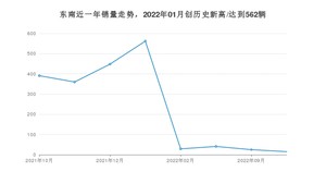 10月东南销量情况如何? 众车网权威发布(2022年)