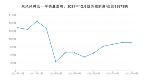 10月东风风神销量情况如何? 众车网权威发布(2022年)