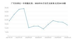 广汽传祺 10月份销量数据发布 同比下降28.82%(2022年)