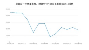 宝骏销量10月份怎么样? 众车网权威发布(2022年)