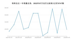 10月特斯拉销量怎么样? 众车网权威发布(2022年)