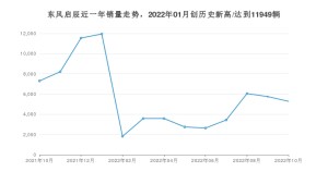 东风启辰 10月份销量数据发布 同比下降27.67%(2022年)