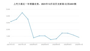 上汽大通销量10月份怎么样? 众车网权威发布(2022年)