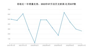 10月思铭销量怎么样? 众车网权威发布(2022年)