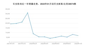 长安欧尚 10月份销量怎么样? 众车网权威发布(2022年)