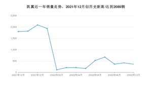 凯翼销量10月份怎么样? 众车网权威发布(2022年)