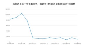 10月北京汽车销量怎么样? 众车网权威发布(2022年)