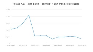 东风风光销量10月份怎么样? 众车网权威发布(2022年)