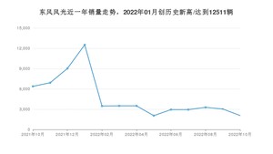 东风风光销量10月份怎么样? 众车网权威发布(2022年)