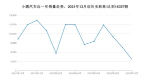 10月小鹏汽车销量情况如何? 众车网权威发布(2022年)