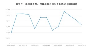 蔚来 10月份销量怎么样? 众车网权威发布(2022年)