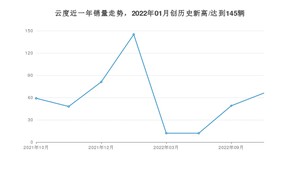 云度 10月份销量数据发布 同比增长11.86%(2022年)